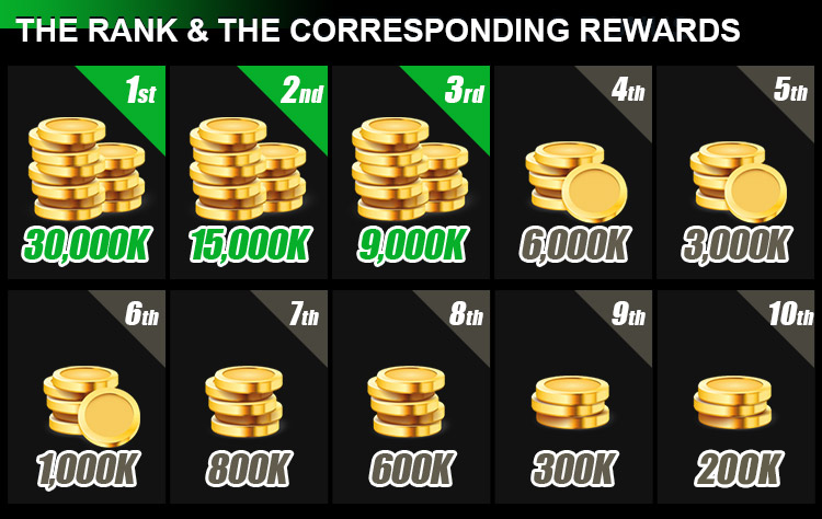 The Rank & The corresponding rewards